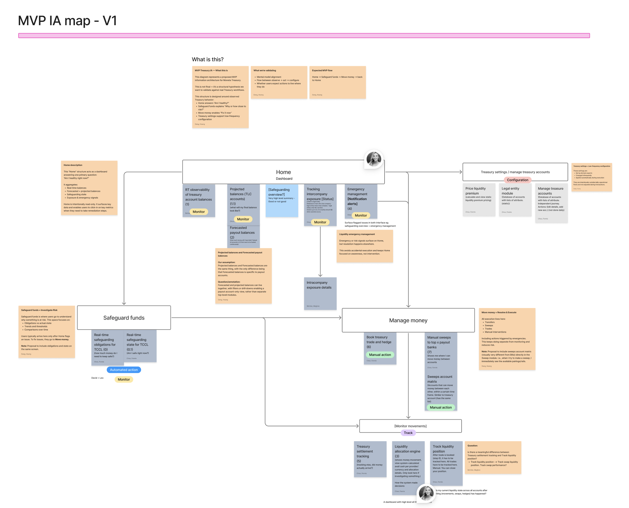 MVP IA map V1, showing Home, Safeguard funds, Manage money, and Treasury settings zones with validation notes